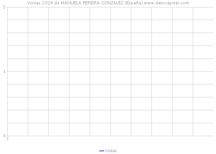 Visitas 2024 de MANUELA PEREIRA GONZALEZ (España) 