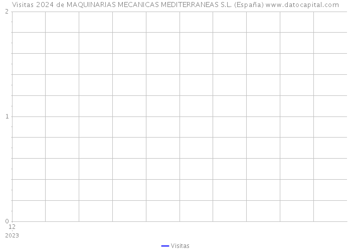 Visitas 2024 de MAQUINARIAS MECANICAS MEDITERRANEAS S.L. (España) 