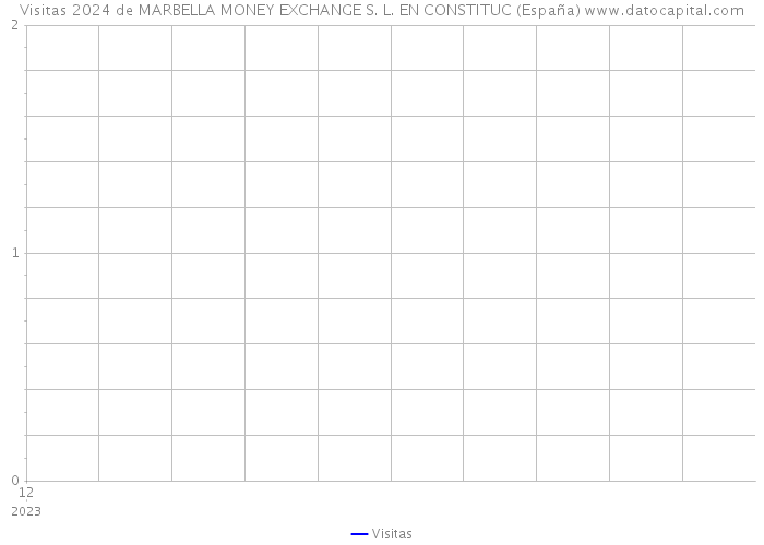 Visitas 2024 de MARBELLA MONEY EXCHANGE S. L. EN CONSTITUC (España) 