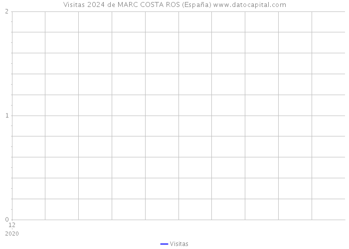 Visitas 2024 de MARC COSTA ROS (España) 