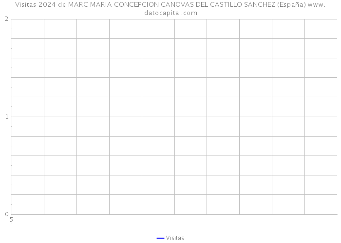 Visitas 2024 de MARC MARIA CONCEPCION CANOVAS DEL CASTILLO SANCHEZ (España) 