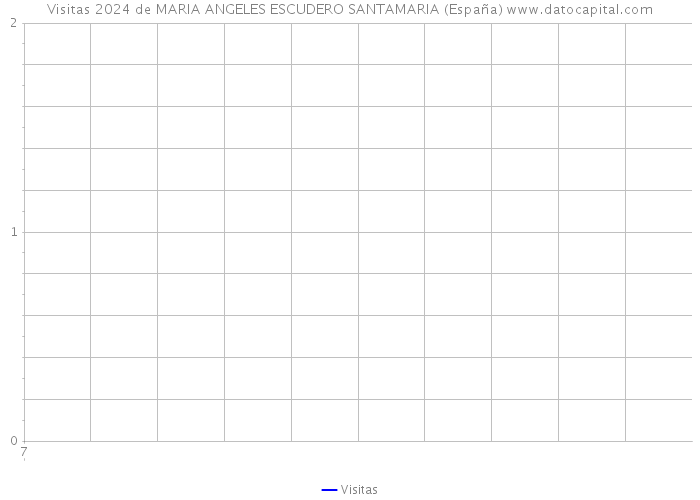 Visitas 2024 de MARIA ANGELES ESCUDERO SANTAMARIA (España) 