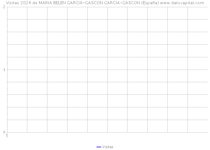 Visitas 2024 de MARIA BELEN GARCIA-GASCON GARCIA-GASCON (España) 