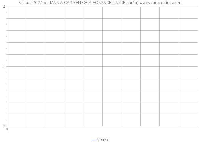 Visitas 2024 de MARIA CARMEN CHIA FORRADELLAS (España) 