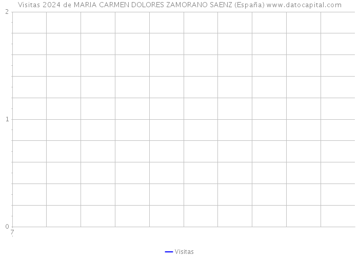 Visitas 2024 de MARIA CARMEN DOLORES ZAMORANO SAENZ (España) 