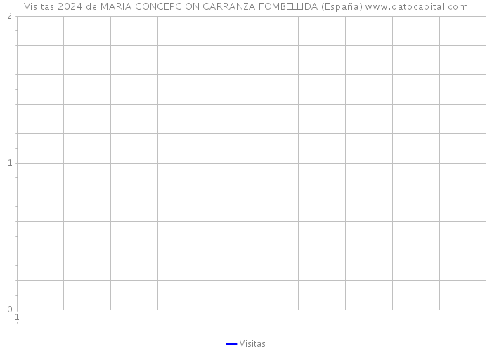 Visitas 2024 de MARIA CONCEPCION CARRANZA FOMBELLIDA (España) 