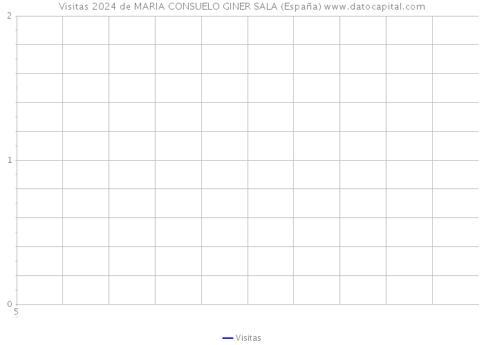 Visitas 2024 de MARIA CONSUELO GINER SALA (España) 