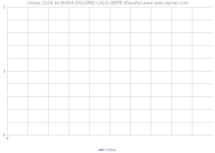 Visitas 2024 de MARIA DOLORES CALO GERPE (España) 