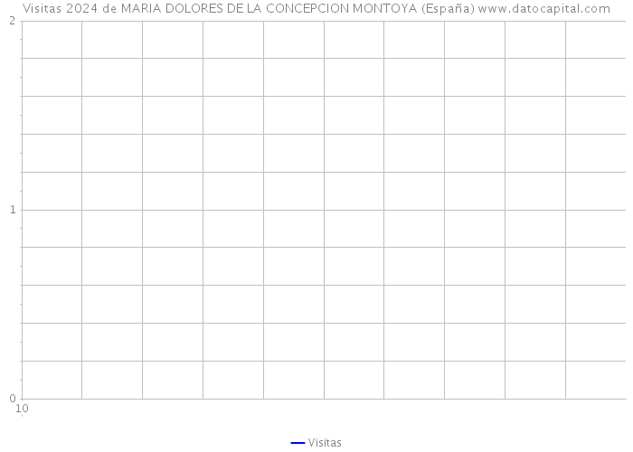 Visitas 2024 de MARIA DOLORES DE LA CONCEPCION MONTOYA (España) 