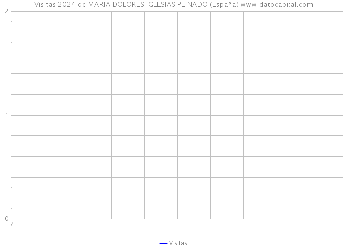 Visitas 2024 de MARIA DOLORES IGLESIAS PEINADO (España) 