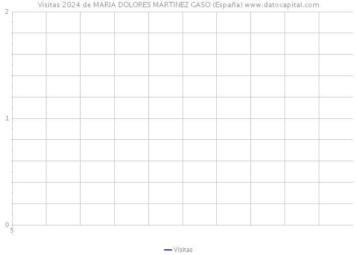 Visitas 2024 de MARIA DOLORES MARTINEZ GASO (España) 