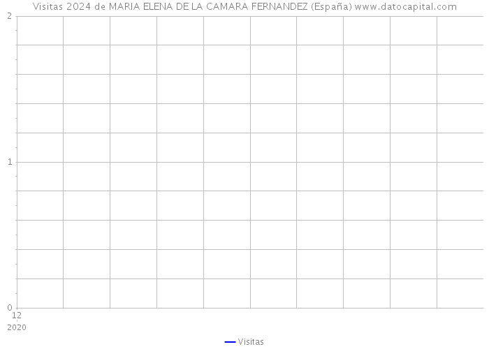 Visitas 2024 de MARIA ELENA DE LA CAMARA FERNANDEZ (España) 