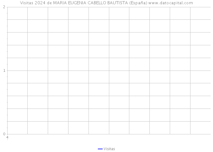 Visitas 2024 de MARIA EUGENIA CABELLO BAUTISTA (España) 