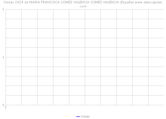 Visitas 2024 de MARIA FRANCISCA GOMEZ VALENCIA GOMEZ VALENCIA (España) 
