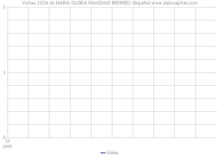 Visitas 2024 de MARIA GLORIA MANZANO BERMEJO (España) 