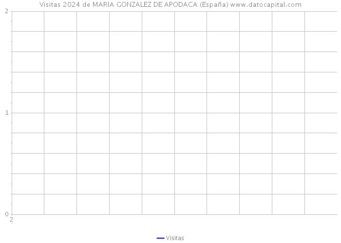 Visitas 2024 de MARIA GONZALEZ DE APODACA (España) 