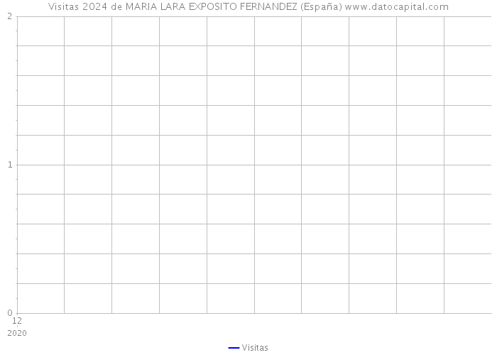 Visitas 2024 de MARIA LARA EXPOSITO FERNANDEZ (España) 