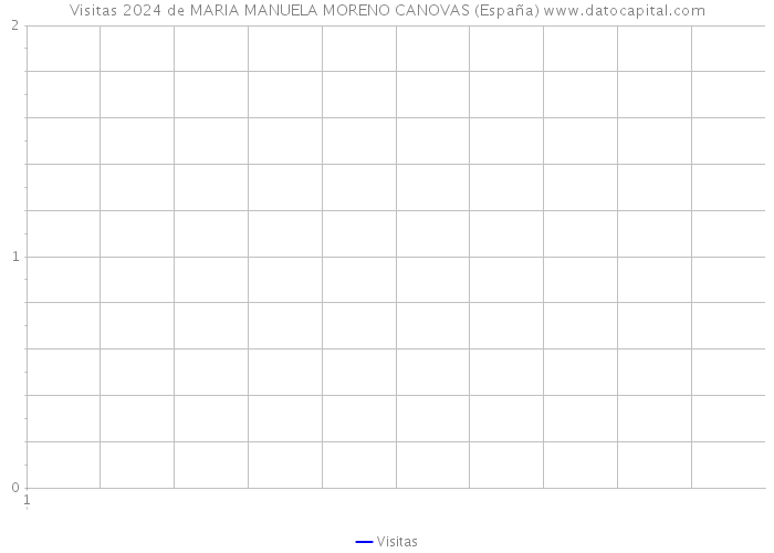 Visitas 2024 de MARIA MANUELA MORENO CANOVAS (España) 