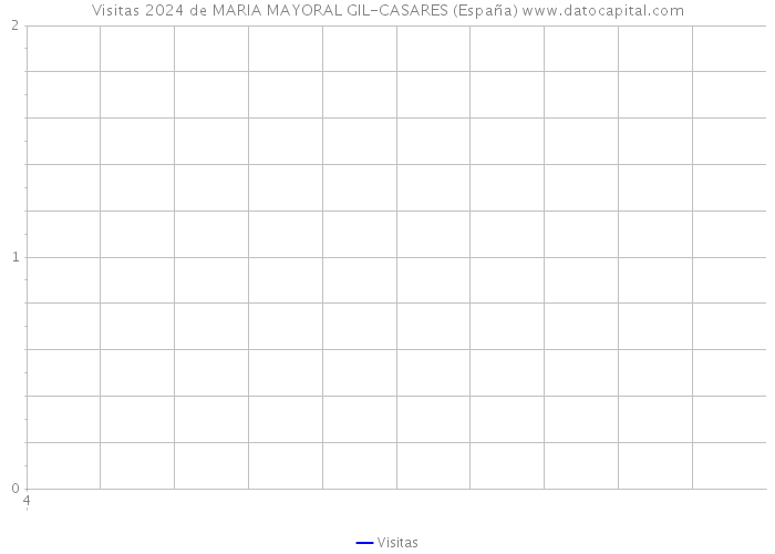 Visitas 2024 de MARIA MAYORAL GIL-CASARES (España) 