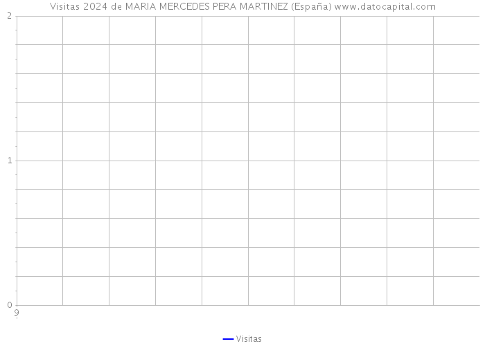 Visitas 2024 de MARIA MERCEDES PERA MARTINEZ (España) 