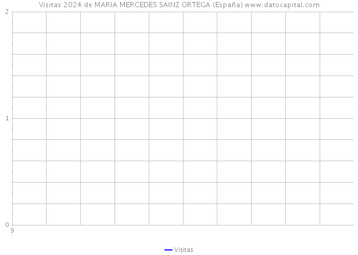 Visitas 2024 de MARIA MERCEDES SAINZ ORTEGA (España) 