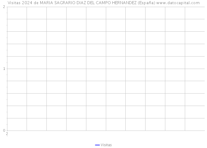 Visitas 2024 de MARIA SAGRARIO DIAZ DEL CAMPO HERNANDEZ (España) 