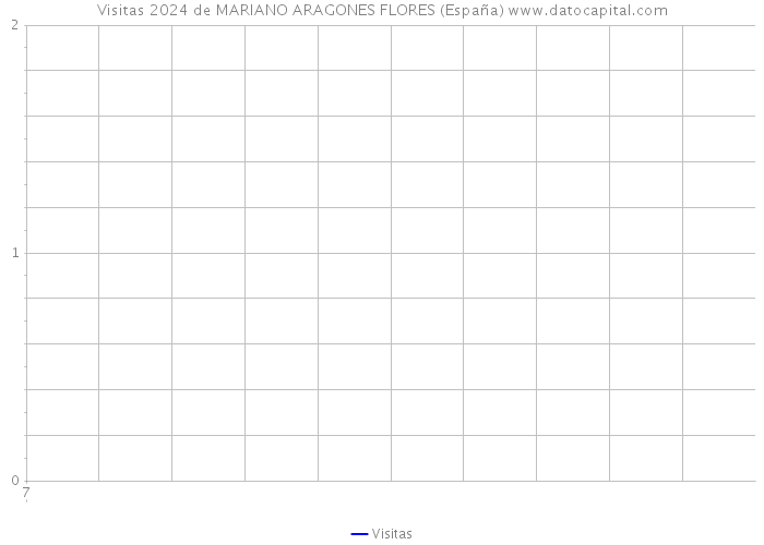 Visitas 2024 de MARIANO ARAGONES FLORES (España) 
