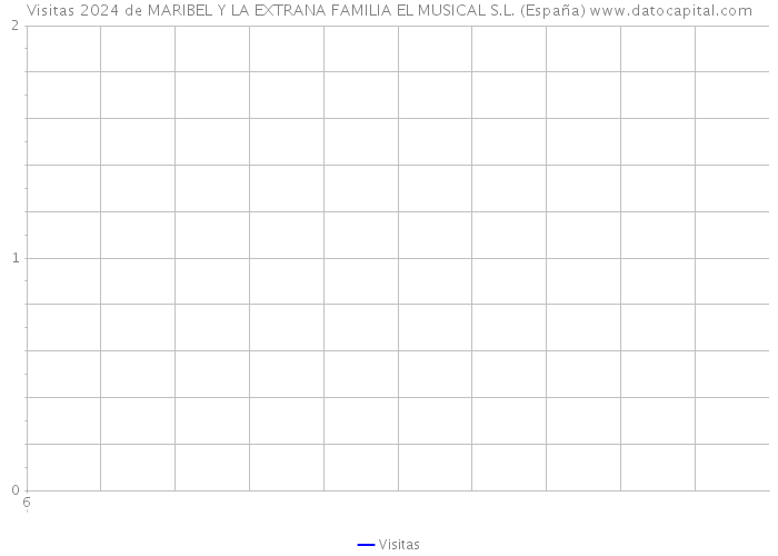 Visitas 2024 de MARIBEL Y LA EXTRANA FAMILIA EL MUSICAL S.L. (España) 
