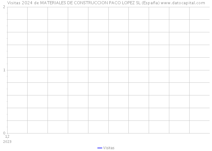 Visitas 2024 de MATERIALES DE CONSTRUCCION PACO LOPEZ SL (España) 