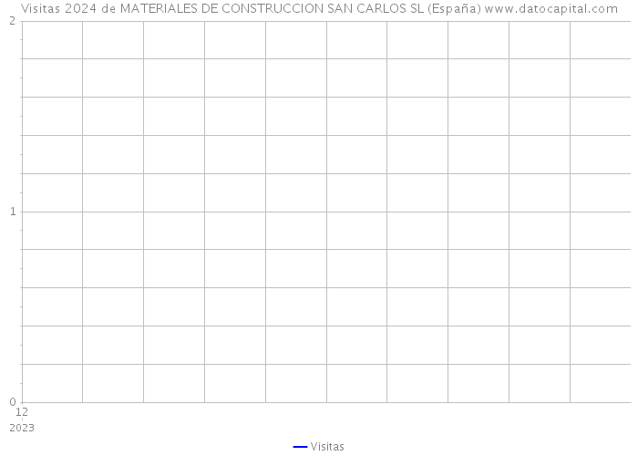 Visitas 2024 de MATERIALES DE CONSTRUCCION SAN CARLOS SL (España) 