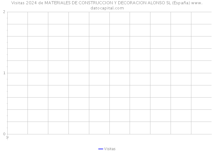 Visitas 2024 de MATERIALES DE CONSTRUCCION Y DECORACION ALONSO SL (España) 