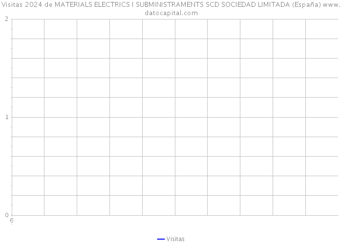 Visitas 2024 de MATERIALS ELECTRICS I SUBMINISTRAMENTS SCD SOCIEDAD LIMITADA (España) 