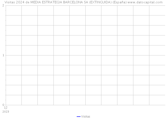 Visitas 2024 de MEDIA ESTRATEGIA BARCELONA SA (EXTINGUIDA) (España) 
