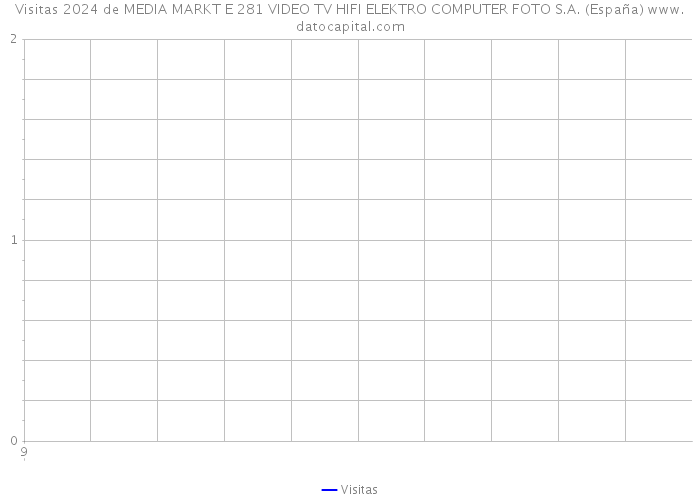 Visitas 2024 de MEDIA MARKT E 281 VIDEO TV HIFI ELEKTRO COMPUTER FOTO S.A. (España) 