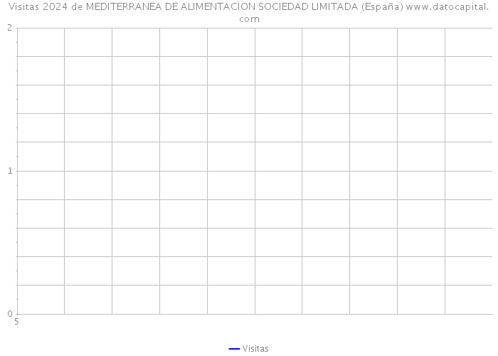 Visitas 2024 de MEDITERRANEA DE ALIMENTACION SOCIEDAD LIMITADA (España) 