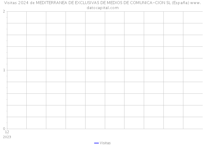 Visitas 2024 de MEDITERRANEA DE EXCLUSIVAS DE MEDIOS DE COMUNICA-CION SL (España) 