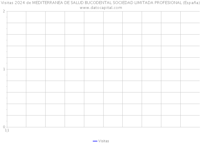 Visitas 2024 de MEDITERRANEA DE SALUD BUCODENTAL SOCIEDAD LIMITADA PROFESIONAL (España) 