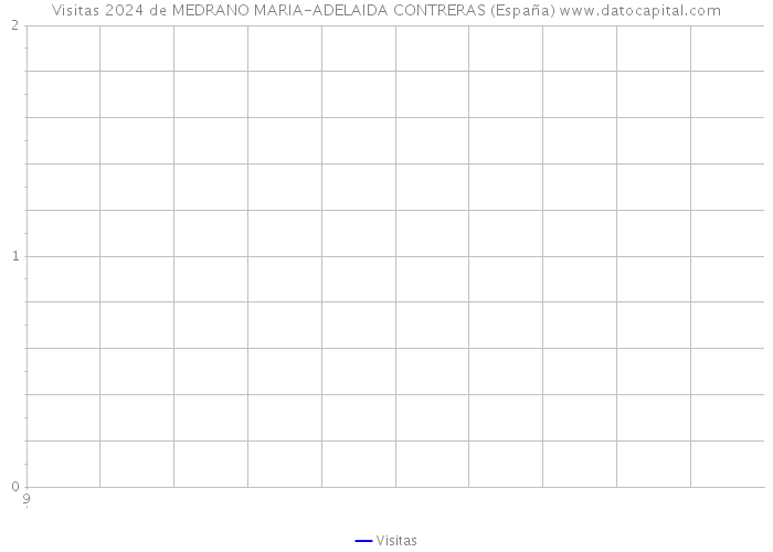 Visitas 2024 de MEDRANO MARIA-ADELAIDA CONTRERAS (España) 