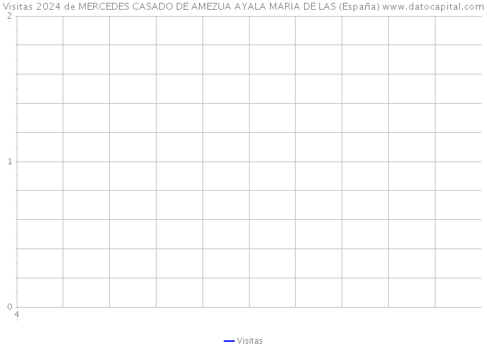 Visitas 2024 de MERCEDES CASADO DE AMEZUA AYALA MARIA DE LAS (España) 