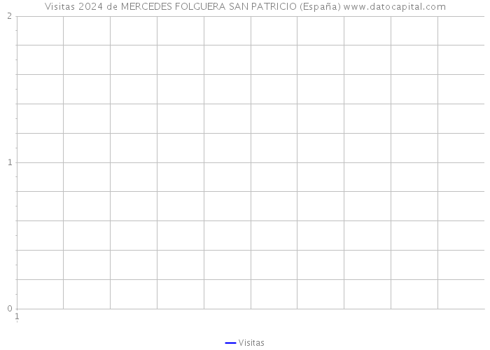 Visitas 2024 de MERCEDES FOLGUERA SAN PATRICIO (España) 