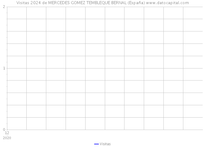 Visitas 2024 de MERCEDES GOMEZ TEMBLEQUE BERNAL (España) 