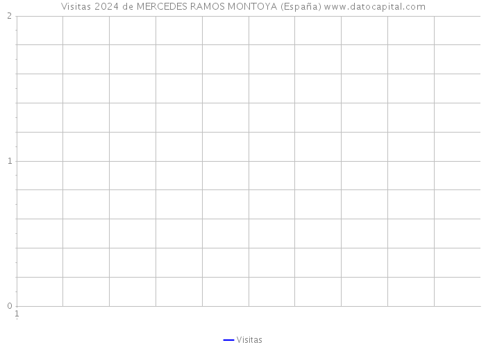 Visitas 2024 de MERCEDES RAMOS MONTOYA (España) 