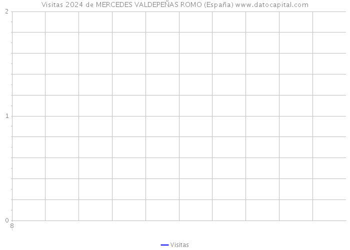 Visitas 2024 de MERCEDES VALDEPEÑAS ROMO (España) 