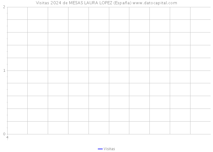 Visitas 2024 de MESAS LAURA LOPEZ (España) 