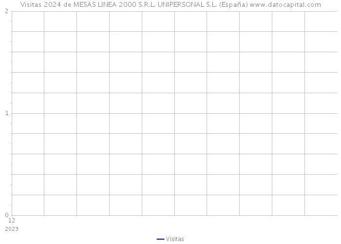 Visitas 2024 de MESAS LINEA 2000 S.R.L. UNIPERSONAL S.L. (España) 