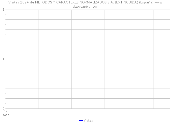 Visitas 2024 de METODOS Y CARACTERES NORMALIZADOS S.A. (EXTINGUIDA) (España) 