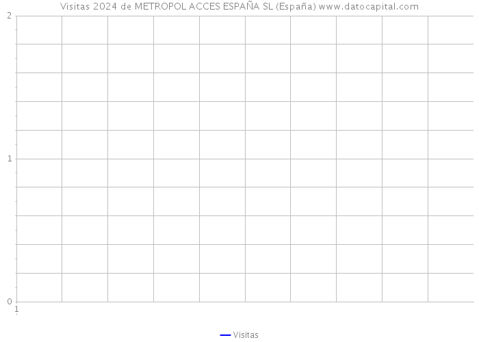 Visitas 2024 de METROPOL ACCES ESPAÑA SL (España) 