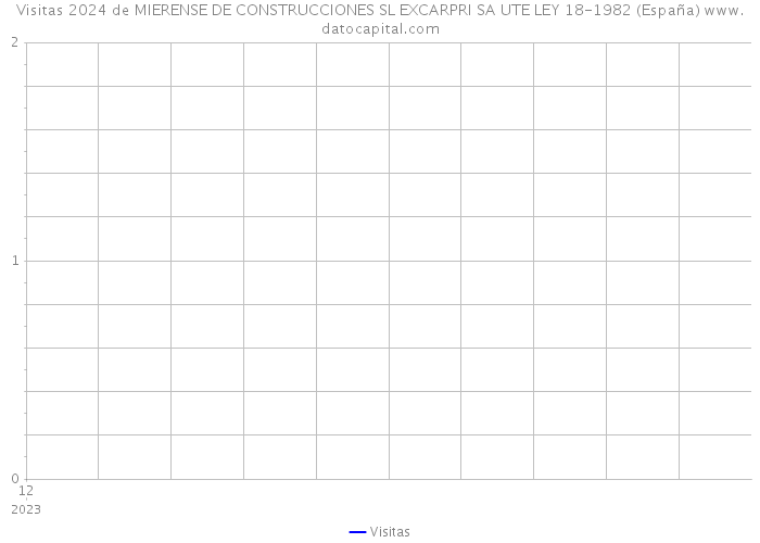 Visitas 2024 de MIERENSE DE CONSTRUCCIONES SL EXCARPRI SA UTE LEY 18-1982 (España) 