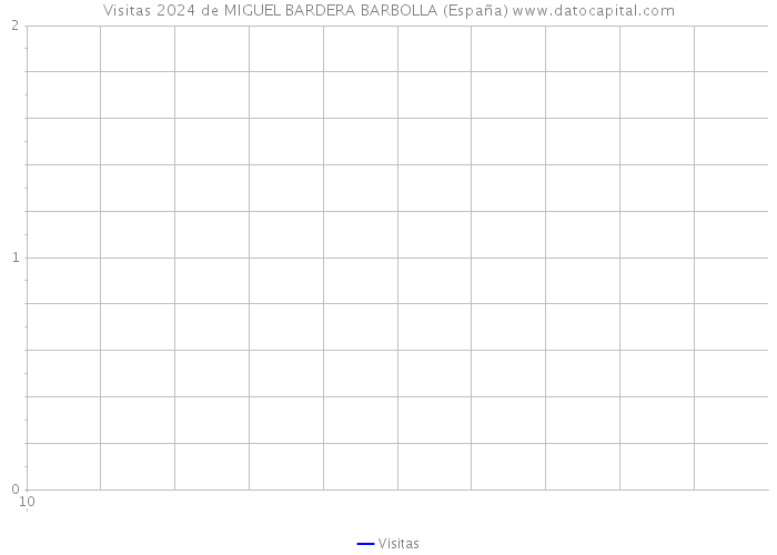 Visitas 2024 de MIGUEL BARDERA BARBOLLA (España) 