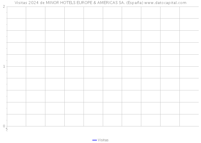 Visitas 2024 de MINOR HOTELS EUROPE & AMERICAS SA. (España) 
